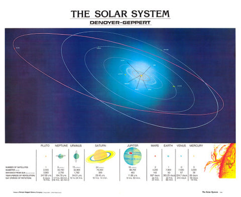 1944-10 The Solar System poster Mounted